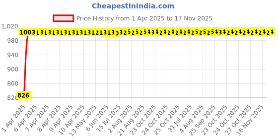moglix.com Kozdiko Black Auto Wind Power LED Light Shark Fin Car Antenna for Honda Accord kozdiko Price History Graph from 1 Apr 2025 to 17 Nov 2025