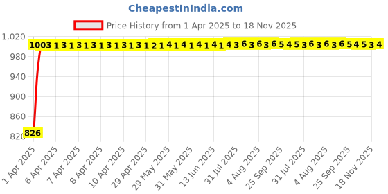moglix.com Kozdiko Black Auto Wind Power LED Light Shark Fin Car Antenna for Honda Brio kozdiko Price History Graph from 1 Apr 2025 to 18 Nov 2025