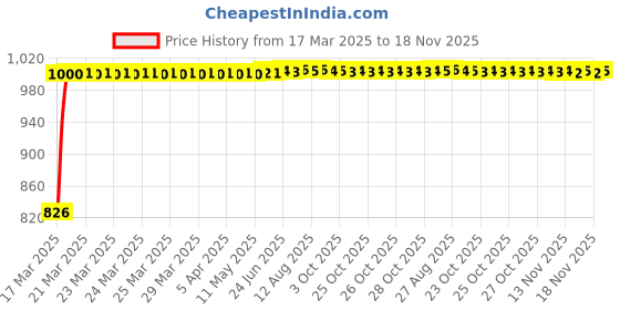 moglix.com Kozdiko Black Auto Wind Power LED Light Shark Fin Car Antenna for Honda BRV kozdiko Price History Graph from 17 Mar 2025 to 18 Nov 2025