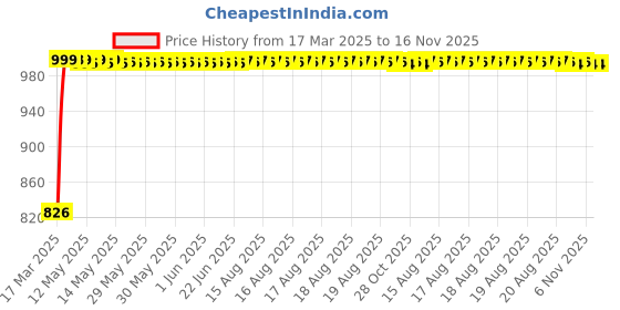 moglix.com Kozdiko Black Auto Wind Power LED Light Shark Fin Car Antenna for Honda City New 2017 kozdiko Price History Graph from 17 Mar 2025 to 16 Nov 2025