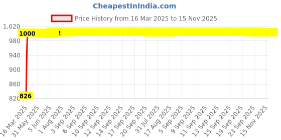 moglix.com Kozdiko Black Auto Wind Power LED Light Shark Fin Car Antenna for Honda CR-V kozdiko Price History Graph from 16 Mar 2025 to 15 Nov 2025