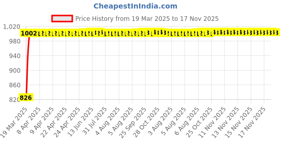 moglix.com Kozdiko Black Auto Wind Power LED Light Shark Fin Car Antenna for Hyundai Elantra kozdiko Price History Graph from 19 Mar 2025 to 17 Nov 2025