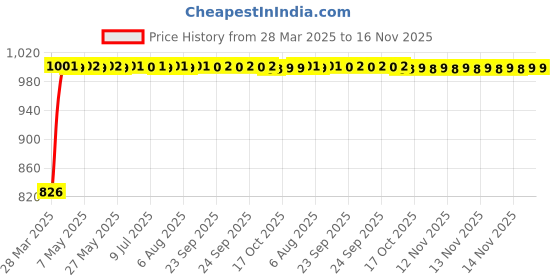 moglix.com Kozdiko Black Auto Wind Power LED Light Shark Fin Car Antenna for Hyundai Fluidic Verna 4s kozdiko Price History Graph from 28 Mar 2025 to 16 Nov 2025