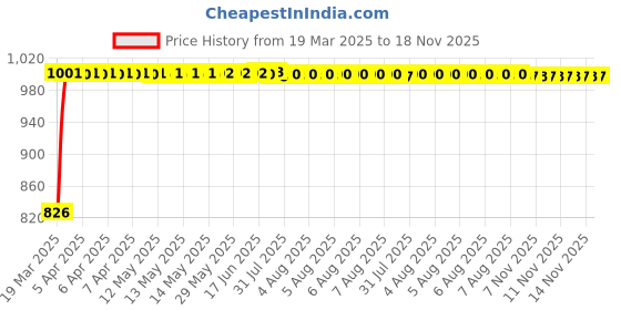 moglix.com Kozdiko Black Auto Wind Power LED Light Shark Fin Car Antenna for Hyundai Sonata kozdiko Price History Graph from 19 Mar 2025 to 18 Nov 2025