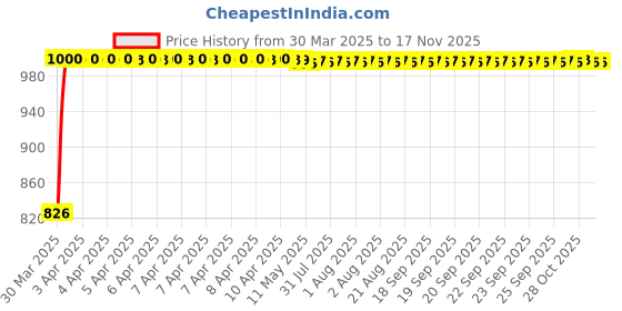 moglix.com Kozdiko Black Auto Wind Power LED Light Shark Fin Car Antenna for Hyundai Verna Fluidic kozdiko Price History Graph from 30 Mar 2025 to 16 Nov 2025