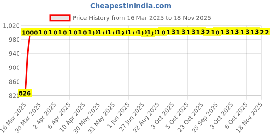 moglix.com Kozdiko Black Auto Wind Power LED Light Shark Fin Car Antenna for Jaguar F-Pace kozdiko Price History Graph from 16 Mar 2025 to 18 Nov 2025