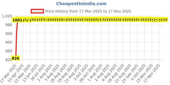 moglix.com Kozdiko Black Auto Wind Power LED Light Shark Fin Car Antenna for Kia Seltos kozdiko Price History Graph from 17 Mar 2025 to 16 Nov 2025