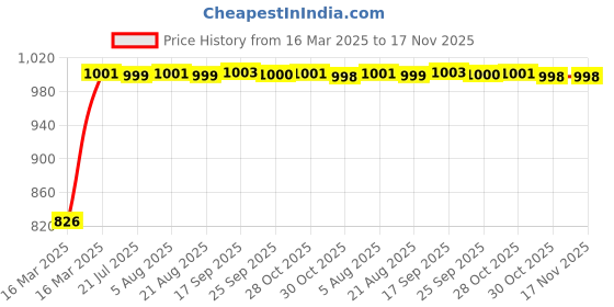 moglix.com Kozdiko Black Auto Wind Power LED Light Shark Fin Car Antenna for Mahindra New Scorpio kozdiko Price History Graph from 16 Mar 2025 to 17 Nov 2025