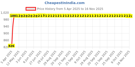 moglix.com Kozdiko Black Auto Wind Power LED Light Shark Fin Car Antenna for Mahindra XUV 300 kozdiko Price History Graph from 5 Apr 2025 to 16 Nov 2025