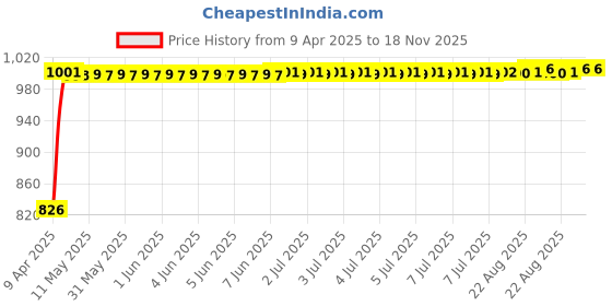 moglix.com Kozdiko Black Auto Wind Power LED Light Shark Fin Car Antenna for Maruti Suzuki Alto kozdiko Price History Graph from 9 Apr 2025 to 18 Nov 2025