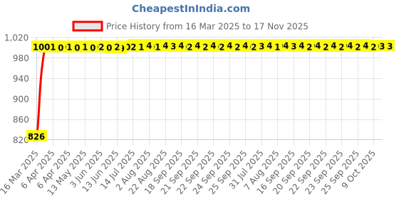 moglix.com Kozdiko Black Auto Wind Power LED Light Shark Fin Car Antenna for Maruti Suzuki Old WagonR (2000-2010) kozdiko Price History Graph from 16 Mar 2025 to 17 Nov 2025