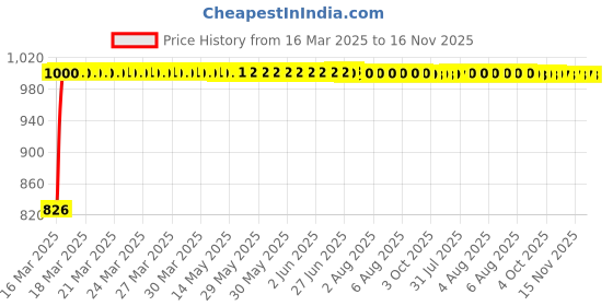 moglix.com Kozdiko Black Auto Wind Power LED Light Shark Fin Car Antenna for Maruti Suzuki Ritz kozdiko Price History Graph from 16 Mar 2025 to 16 Nov 2025