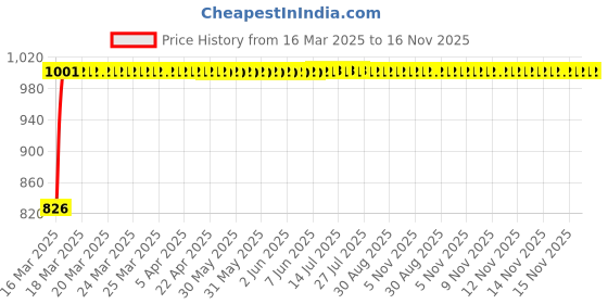 moglix.com Kozdiko Black Auto Wind Power LED Light Shark Fin Car Antenna for Maruti Suzuki Swift New 2018-Present kozdiko Price History Graph from 16 Mar 2025 to 15 Nov 2025