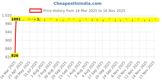 moglix.com Kozdiko Black Auto Wind Power LED Light Shark Fin Car Antenna for Maruti Suzuki WagonR New 2019-Present kozdiko Price History Graph from 16 Mar 2025 to 16 Nov 2025
