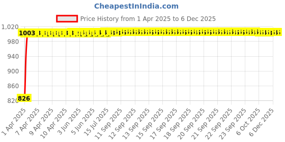 moglix.com Kozdiko Black Auto Wind Power LED Light Shark Fin Car Antenna for Maruti Suzuki Zen kozdiko Price History Graph from 1 Apr 2025 to 18 Nov 2025