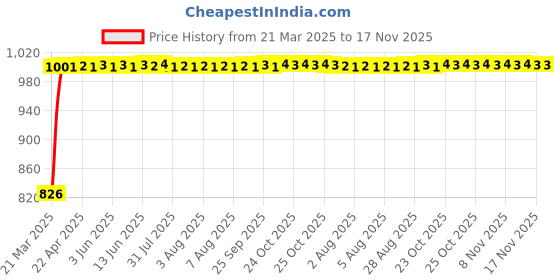 moglix.com Kozdiko Black Auto Wind Power LED Light Shark Fin Car Antenna for Mercedes Benz A-Class kozdiko Price History Graph from 21 Mar 2025 to 16 Nov 2025
