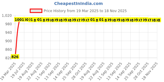 moglix.com Kozdiko Black Auto Wind Power LED Light Shark Fin Car Antenna for Mercedes Benz GE-Class kozdiko Price History Graph from 19 Mar 2025 to 18 Nov 2025