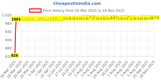 moglix.com Kozdiko Black Auto Wind Power LED Light Shark Fin Car Antenna for MG Gloster kozdiko Price History Graph from 16 Mar 2025 to 17 Nov 2025