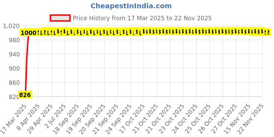 moglix.com Kozdiko Black Auto Wind Power LED Light Shark Fin Car Antenna for Mitsubishi Pajero Sport kozdiko Price History Graph from 17 Mar 2025 to 18 Nov 2025