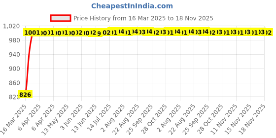 moglix.com Kozdiko Black Auto Wind Power LED Light Shark Fin Car Antenna for Nissan Magnite kozdiko Price History Graph from 16 Mar 2025 to 18 Nov 2025