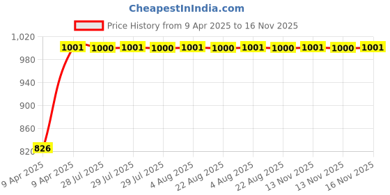moglix.com Kozdiko Black Auto Wind Power LED Light Shark Fin Car Antenna for Renault Fluence kozdiko Price History Graph from 9 Apr 2025 to 16 Nov 2025
