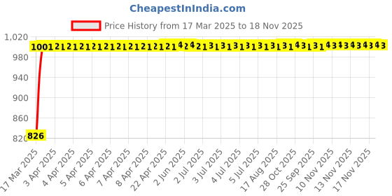 moglix.com Kozdiko Black Auto Wind Power LED Light Shark Fin Car Antenna for Renault Koleos kozdiko Price History Graph from 17 Mar 2025 to 18 Nov 2025