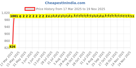 moglix.com Kozdiko Black Auto Wind Power LED Light Shark Fin Car Antenna for Tata Nexon 2021 kozdiko Price History Graph from 17 Mar 2025 to 18 Nov 2025