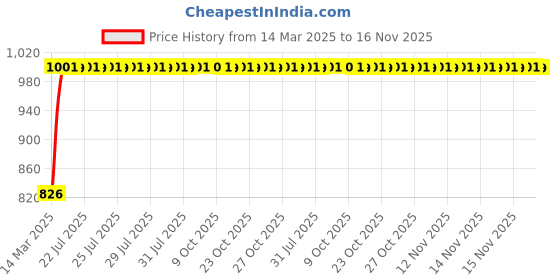 moglix.com Kozdiko Black Auto Wind Power LED Light Shark Fin Car Antenna for Tata Sumo Grand kozdiko Price History Graph from 14 Mar 2025 to 15 Nov 2025
