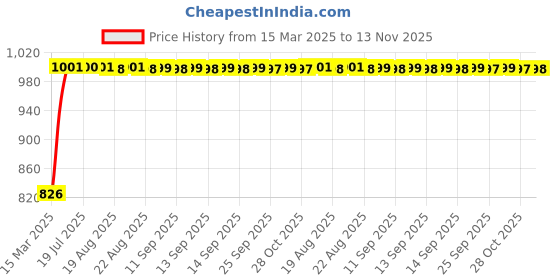 moglix.com Kozdiko Black Auto Wind Power LED Light Shark Fin Car Antenna for Toyota Etios Liva kozdiko Price History Graph from 15 Mar 2025 to 13 Nov 2025