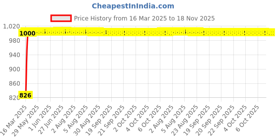 moglix.com Kozdiko Black Auto Wind Power LED Light Shark Fin Car Antenna for Toyota Land Cruiser kozdiko Price History Graph from 16 Mar 2025 to 17 Nov 2025