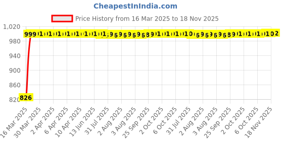 moglix.com Kozdiko Black Auto Wind Power LED Light Shark Fin Car Antenna for Toyota Land Cruiser Prado kozdiko Price History Graph from 16 Mar 2025 to 18 Nov 2025
