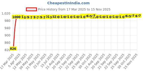 moglix.com Kozdiko Black Auto Wind Power LED Light Shark Fin Car Antenna for Toyota Prius kozdiko Price History Graph from 17 Mar 2025 to 15 Nov 2025