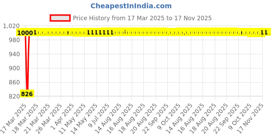 moglix.com Kozdiko Black Auto Wind Power LED Light Shark Fin Car Antenna for Toyota Rumion kozdiko Price History Graph from 17 Mar 2025 to 16 Nov 2025