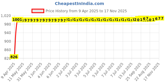 moglix.com Kozdiko Black Auto Wind Power LED Light Shark Fin Car Antenna for Volkswagen Ameo kozdiko Price History Graph from 9 Apr 2025 to 17 Nov 2025