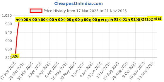 moglix.com Kozdiko Black Auto Wind Power LED Light Shark Fin Car Antenna for Volkswagen Tiguan kozdiko Price History Graph from 17 Mar 2025 to 18 Nov 2025