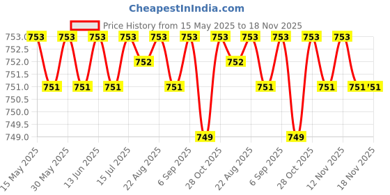 moglix.com Kozdiko Black Back Rest for Chevrolet Aveo kozdiko Price History Graph from 15 May 2025 to 18 Nov 2025