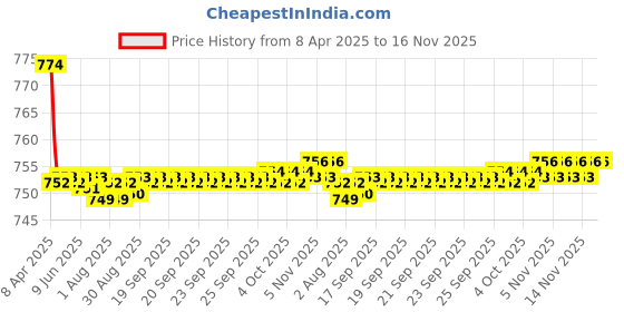 moglix.com Kozdiko Black Back Rest for Chevrolet Enjoy kozdiko Price History Graph from 8 Apr 2025 to 16 Nov 2025
