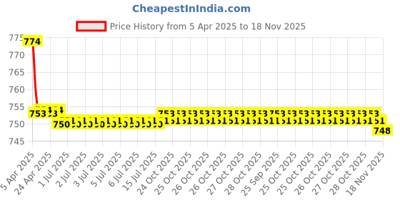 moglix.com Kozdiko Black Back Rest for Chevrolet Sail UVA kozdiko Price History Graph from 5 Apr 2025 to 18 Nov 2025