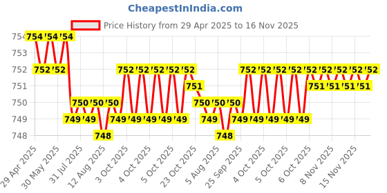 moglix.com Kozdiko Black Back Rest for Ford Ikon kozdiko Price History Graph from 29 Apr 2025 to 16 Nov 2025