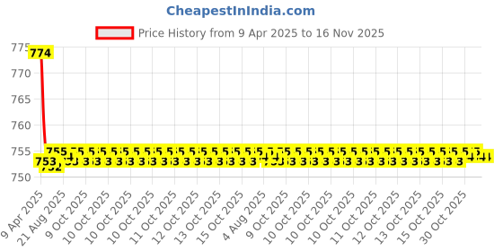 moglix.com Kozdiko Black Back Rest for Honda Accord kozdiko Price History Graph from 9 Apr 2025 to 15 Nov 2025