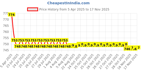 moglix.com Kozdiko Black Back Rest for Honda Jazz kozdiko Price History Graph from 5 Apr 2025 to 15 Nov 2025
