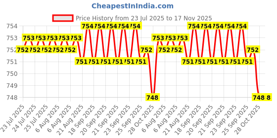 moglix.com Kozdiko Black Back Rest for Honda Mobilio kozdiko Price History Graph from 23 Jul 2025 to 17 Nov 2025