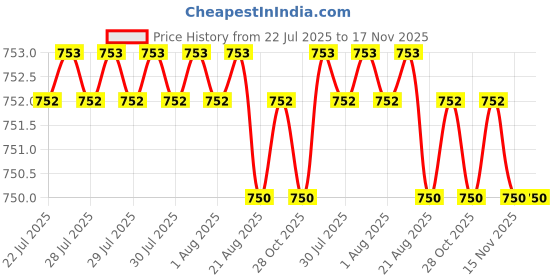 moglix.com Kozdiko Black Back Rest for Hyundai Creta kozdiko Price History Graph from 22 Jul 2025 to 16 Nov 2025