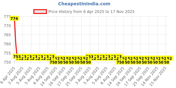 moglix.com Kozdiko Black Back Rest for Hyundai Eon kozdiko Price History Graph from 6 Apr 2025 to 15 Nov 2025