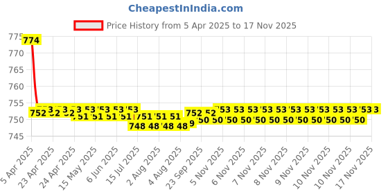 moglix.com Kozdiko Black Back Rest for Hyundai Santro::Santro Xing kozdiko Price History Graph from 5 Apr 2025 to 16 Nov 2025