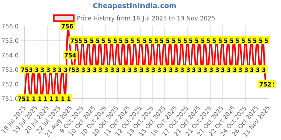 moglix.com Kozdiko Black Back Rest for Hyundai Sonata kozdiko Price History Graph from 18 Jul 2025 to 12 Nov 2025