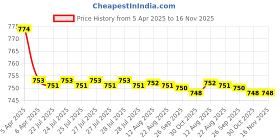 moglix.com Kozdiko Black Back Rest for Mahindra Logan kozdiko Price History Graph from 5 Apr 2025 to 15 Nov 2025