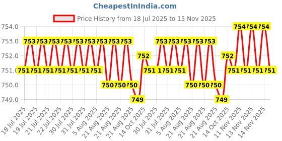moglix.com Kozdiko Black Back Rest for Mahindra Quanto kozdiko Price History Graph from 18 Jul 2025 to 15 Nov 2025