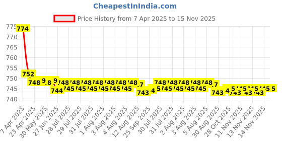 moglix.com Kozdiko Black Back Rest for Mahindra TUV-300 kozdiko Price History Graph from 7 Apr 2025 to 15 Nov 2025