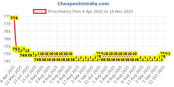 moglix.com Kozdiko Black Back Rest for Mahindra Verito kozdiko Price History Graph from 6 Apr 2025 to 18 Nov 2025